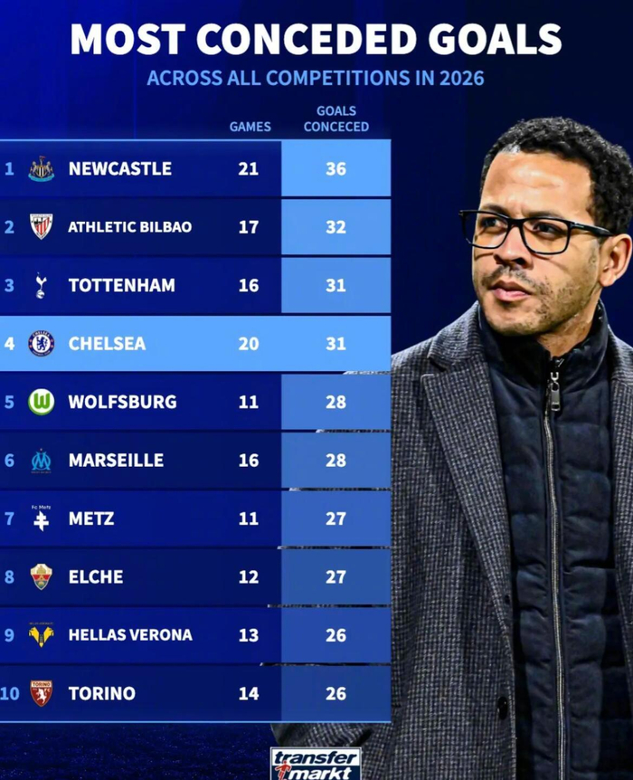 2026赛季高丢球球队榜单揭晓 纽卡领跑英超防线危