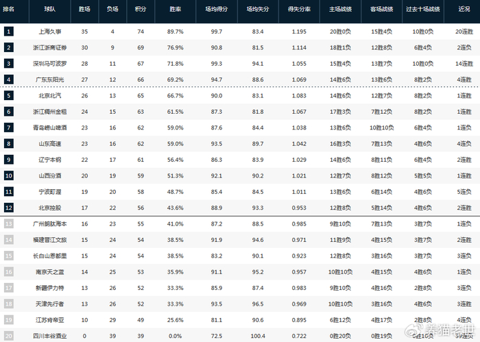 CBA常规赛收官战揭晓季后赛格局 上海提前锁定冠